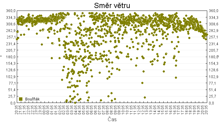 smer_vetru