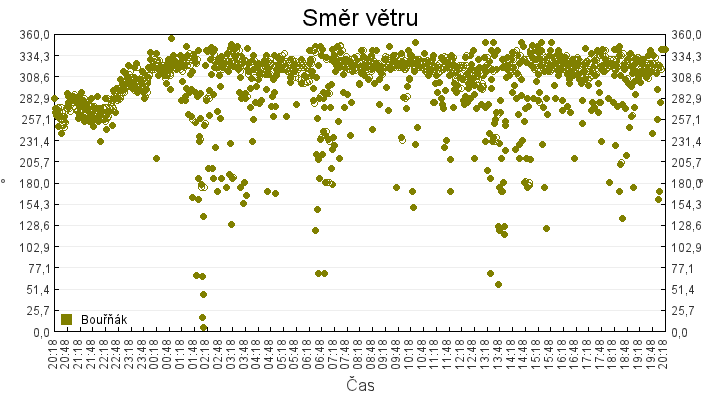 smer_vetru