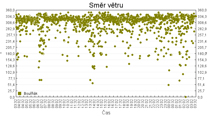 smer_vetru