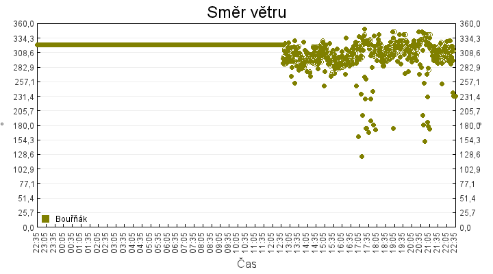 smer_vetru
