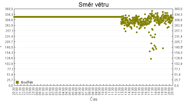 smer_vetru