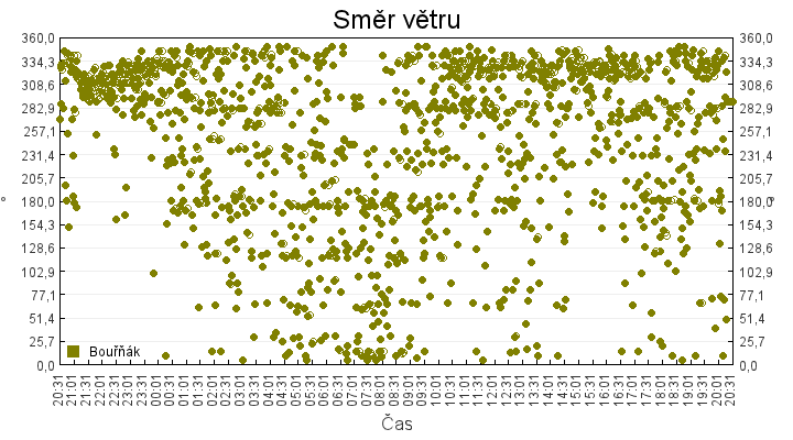 smer_vetru