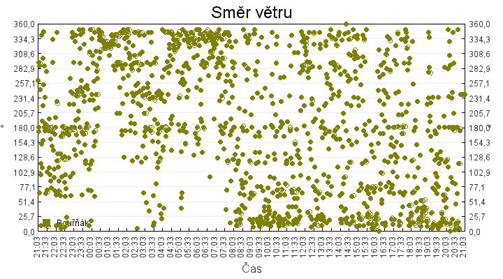 smer_vetru
