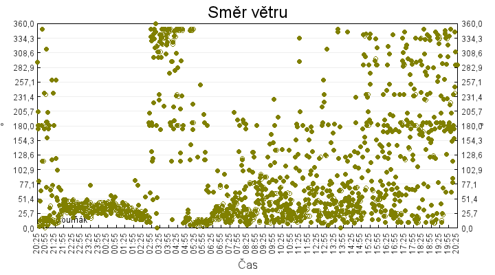 smer_vetru