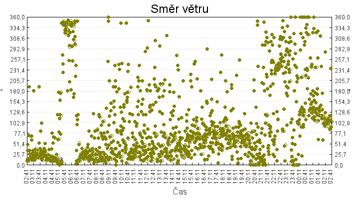 smer_vetru