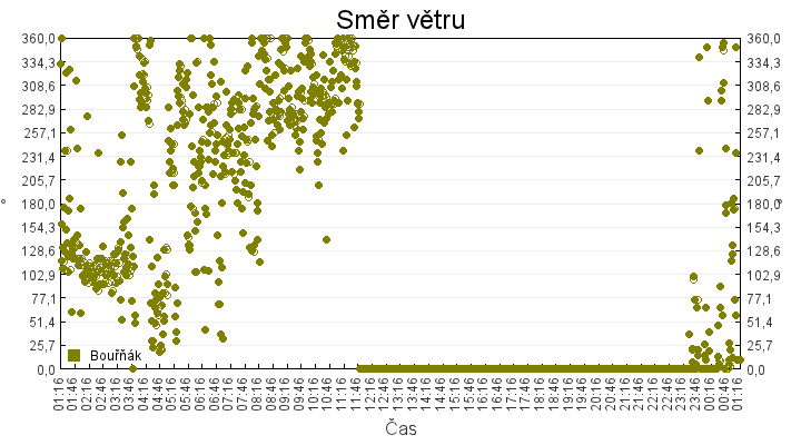 smer_vetru