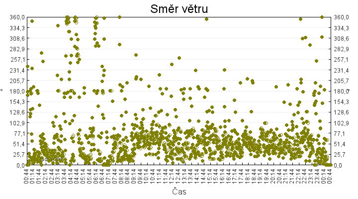 smer_vetru