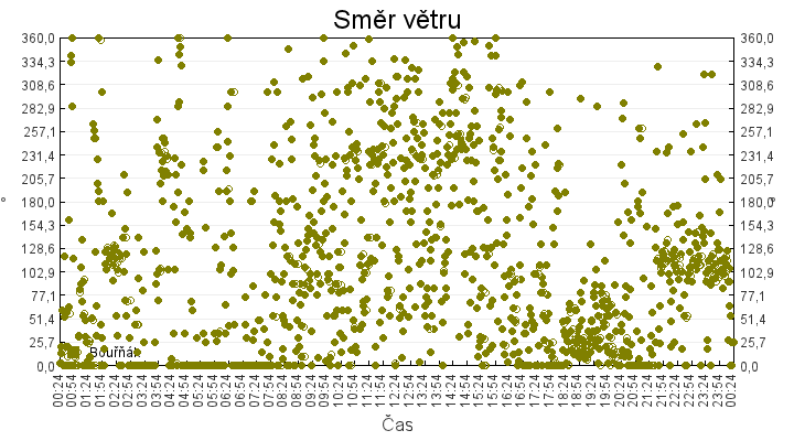 smer_vetru