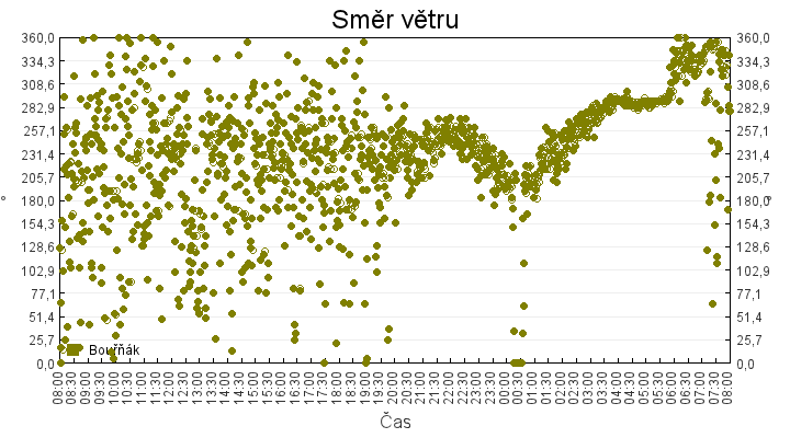 smer_vetru