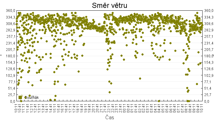 smer_vetru