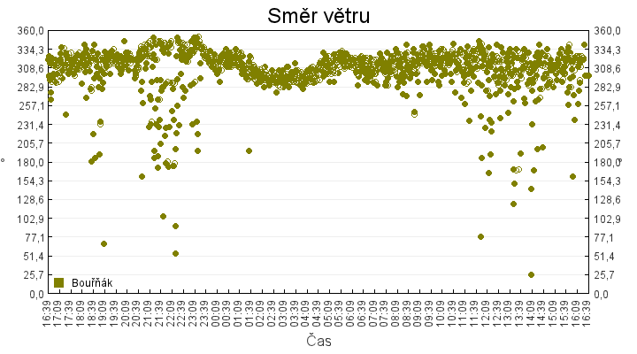 smer_vetru