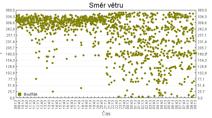 smer_vetru