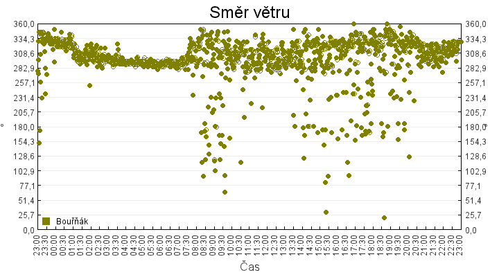 smer_vetru