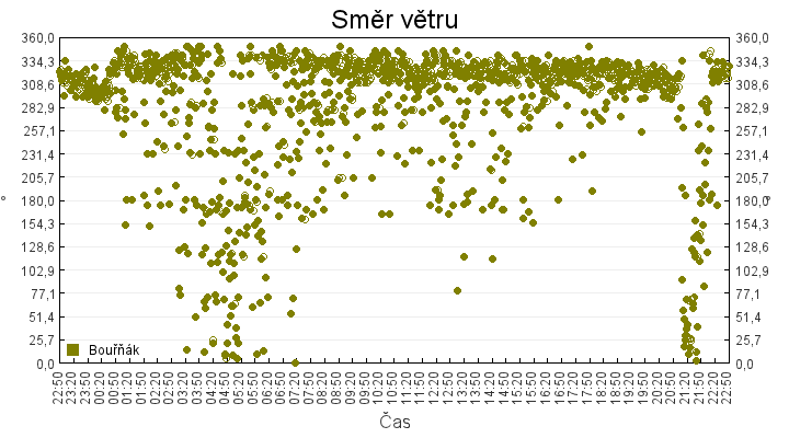 smer_vetru