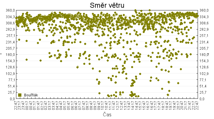 smer_vetru