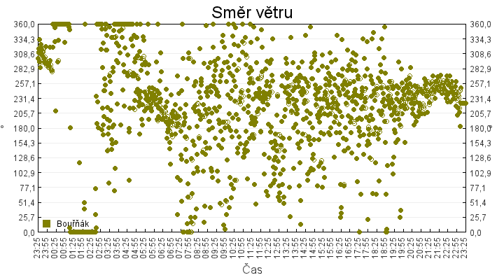 smer_vetru