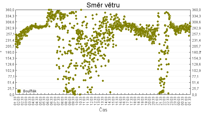 smer_vetru