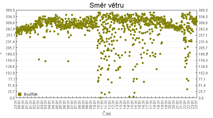 smer_vetru