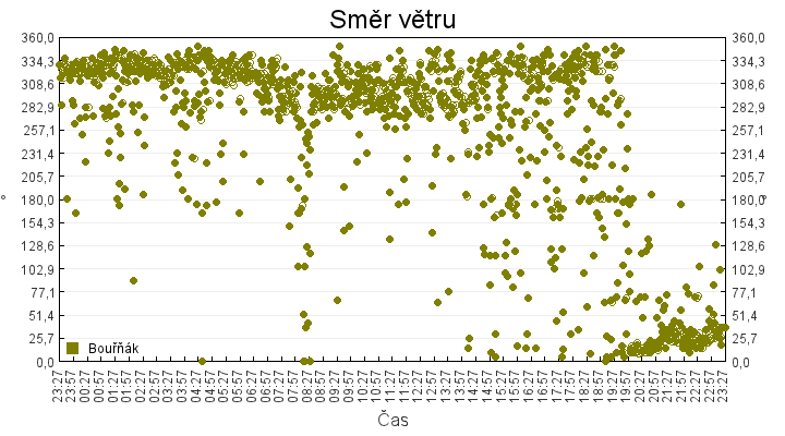 smer_vetru