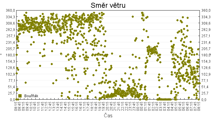 smer_vetru