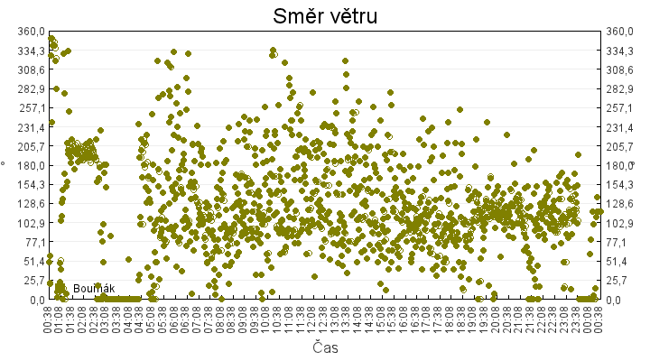 smer_vetru