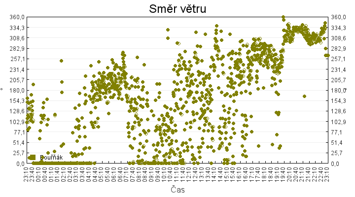 smer_vetru