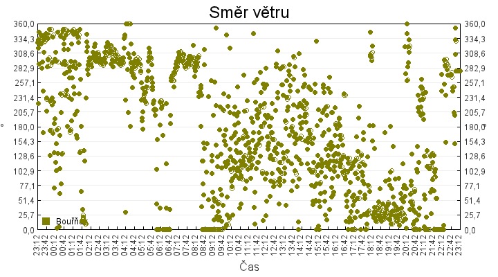 smer_vetru