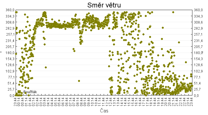 smer_vetru