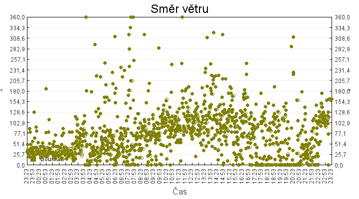smer_vetru