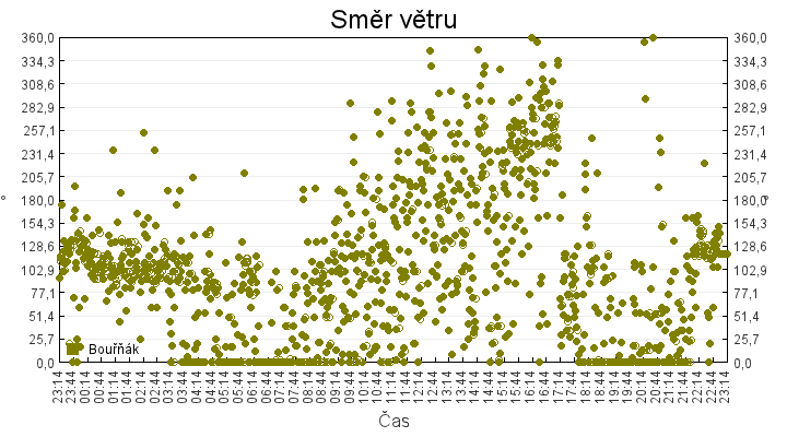 smer_vetru