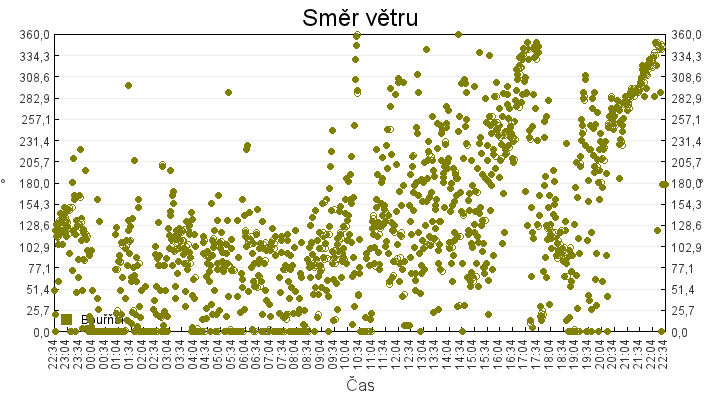 smer_vetru