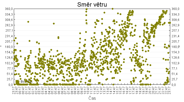 smer_vetru