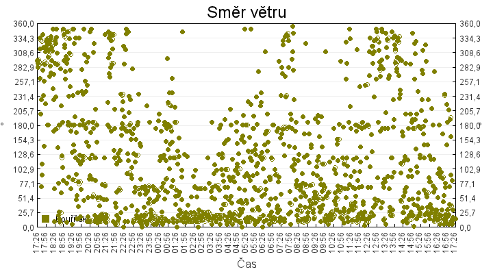 smer_vetru