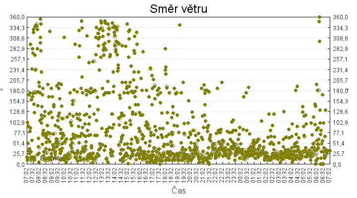 smer_vetru