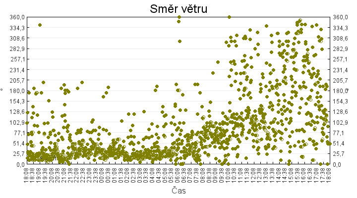 smer_vetru
