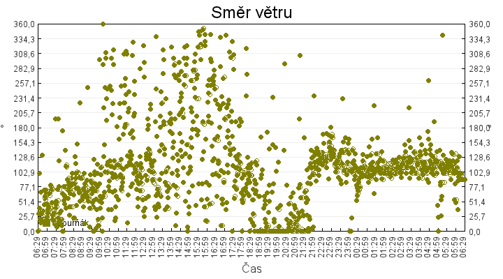 smer_vetru