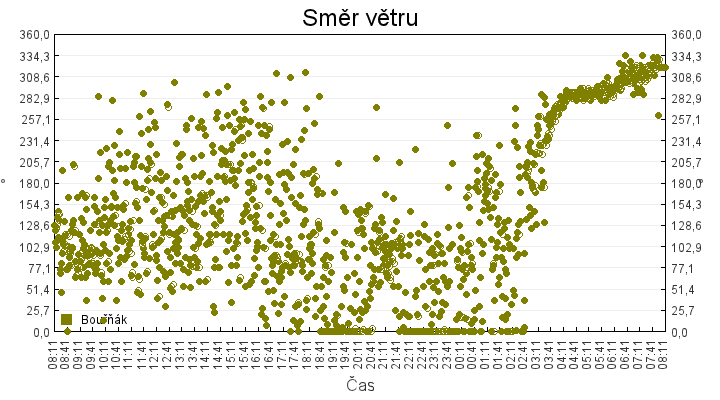 smer_vetru