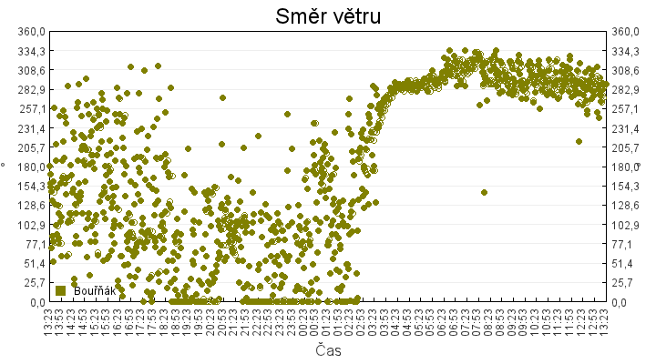 smer_vetru