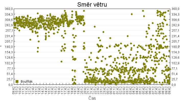 smer_vetru