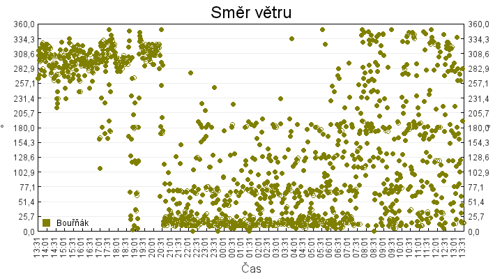 smer_vetru