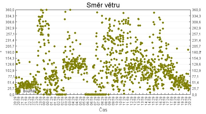 smer_vetru