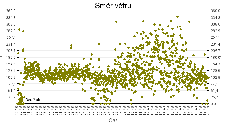 smer_vetru