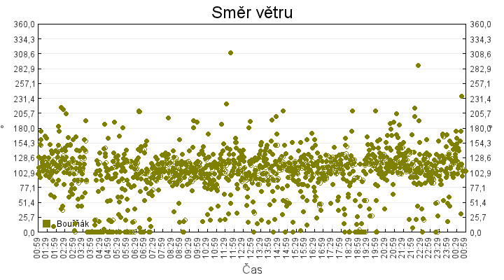 smer_vetru