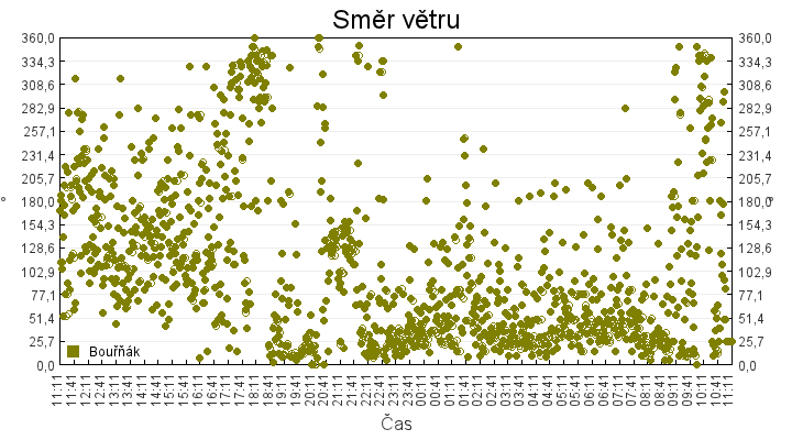 smer_vetru