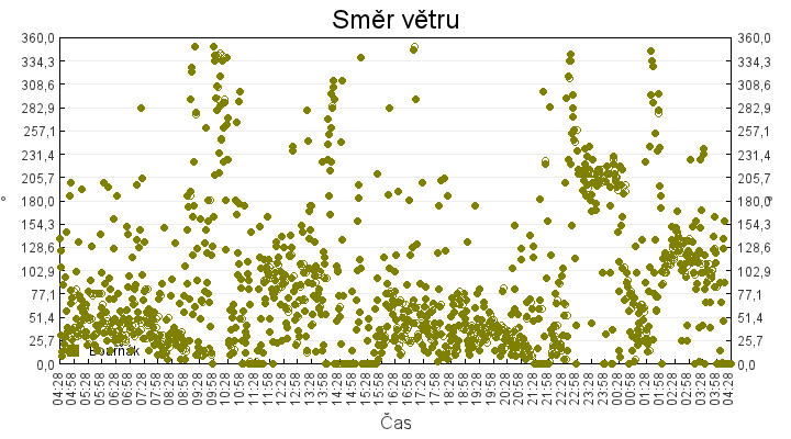 smer_vetru