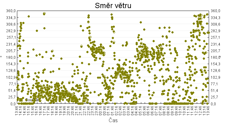 smer_vetru