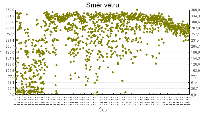 smer_vetru