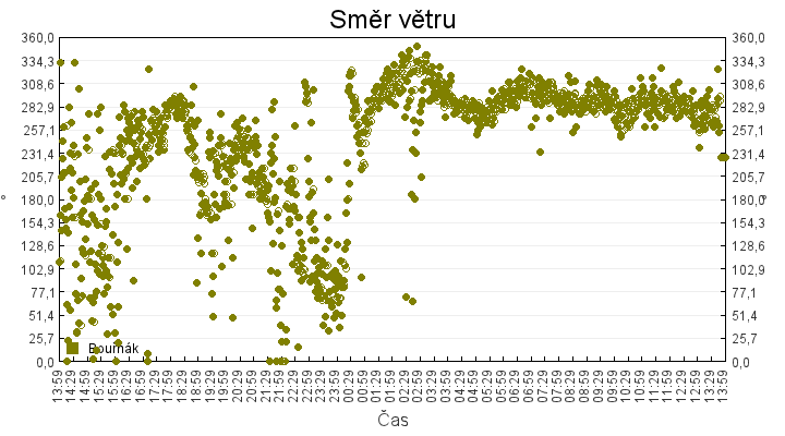 smer_vetru