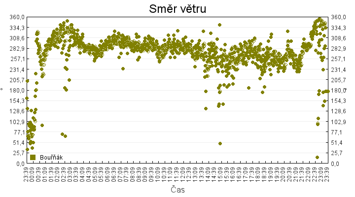 smer_vetru