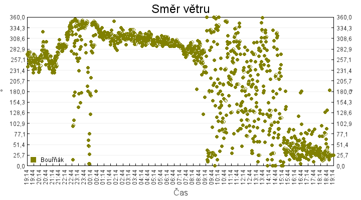 smer_vetru
